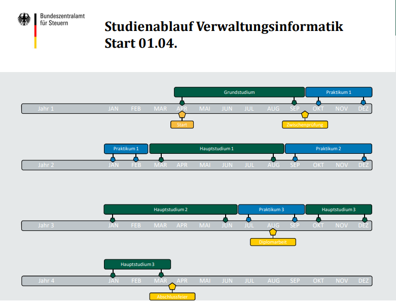 Studienablauf Verwaltungsinformatik Start 01.04