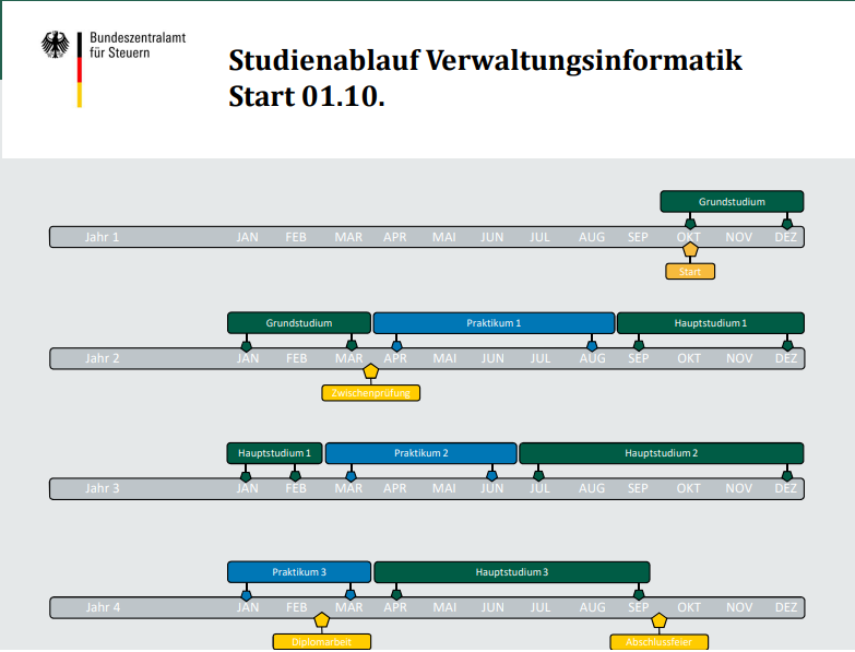 Studienablauf Verwaltungsinformatik Start 01.10